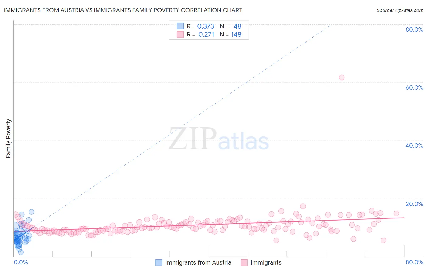 Immigrants from Austria vs Immigrants Family Poverty
