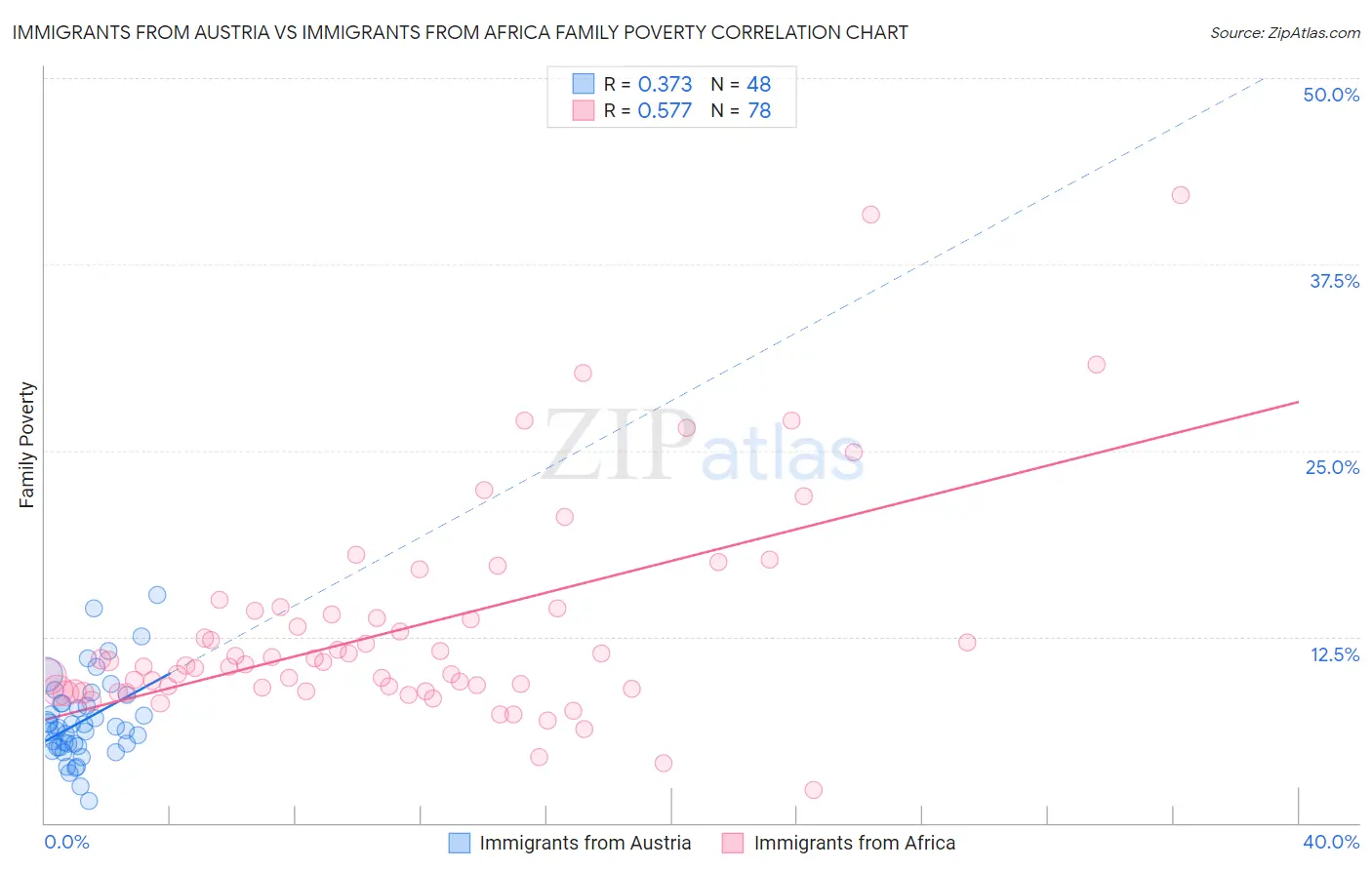 Immigrants from Austria vs Immigrants from Africa Family Poverty