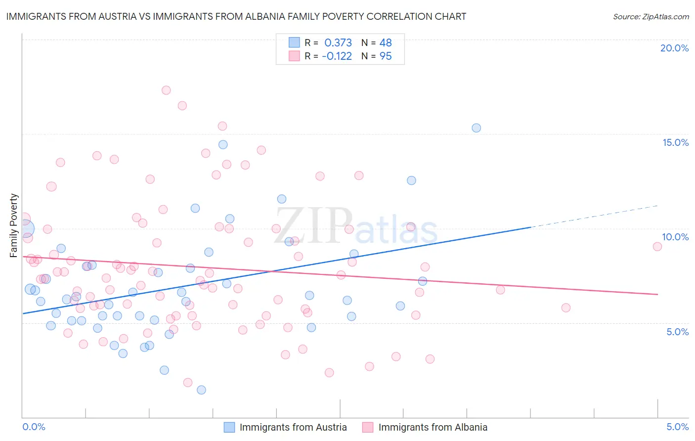 Immigrants from Austria vs Immigrants from Albania Family Poverty