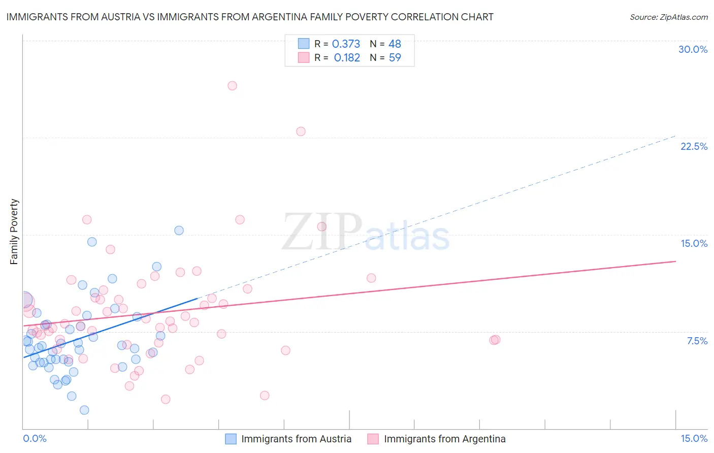 Immigrants from Austria vs Immigrants from Argentina Family Poverty