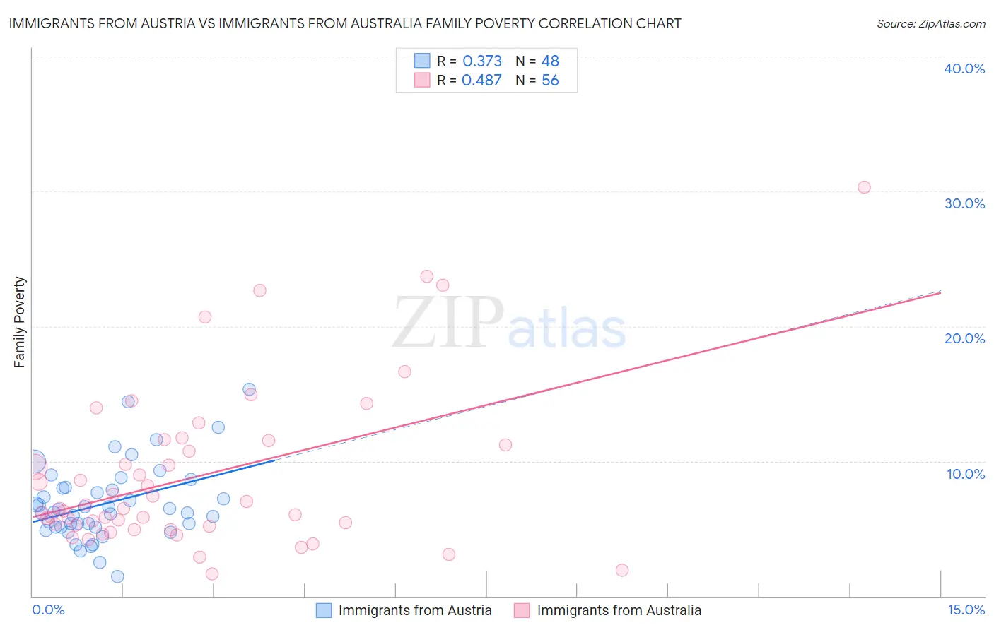 Immigrants from Austria vs Immigrants from Australia Family Poverty