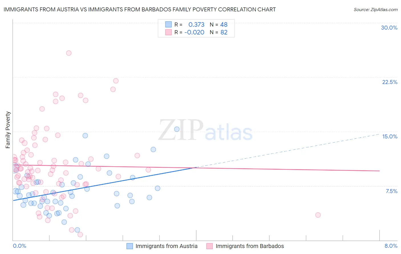 Immigrants from Austria vs Immigrants from Barbados Family Poverty