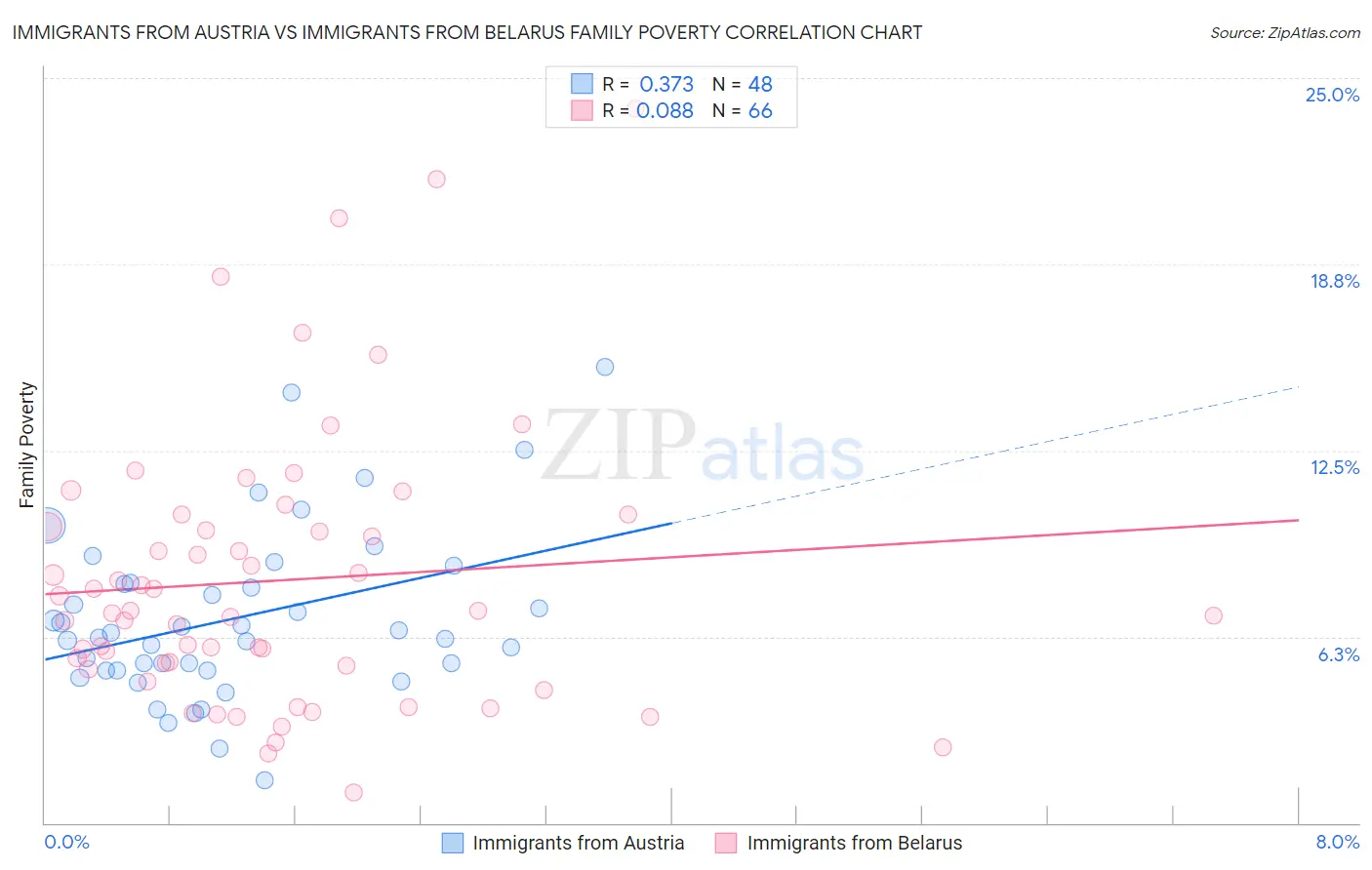 Immigrants from Austria vs Immigrants from Belarus Family Poverty