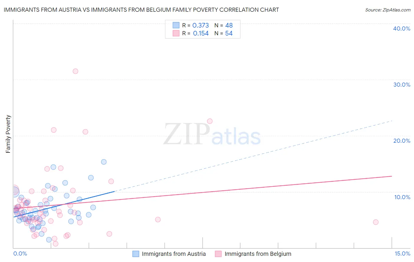 Immigrants from Austria vs Immigrants from Belgium Family Poverty