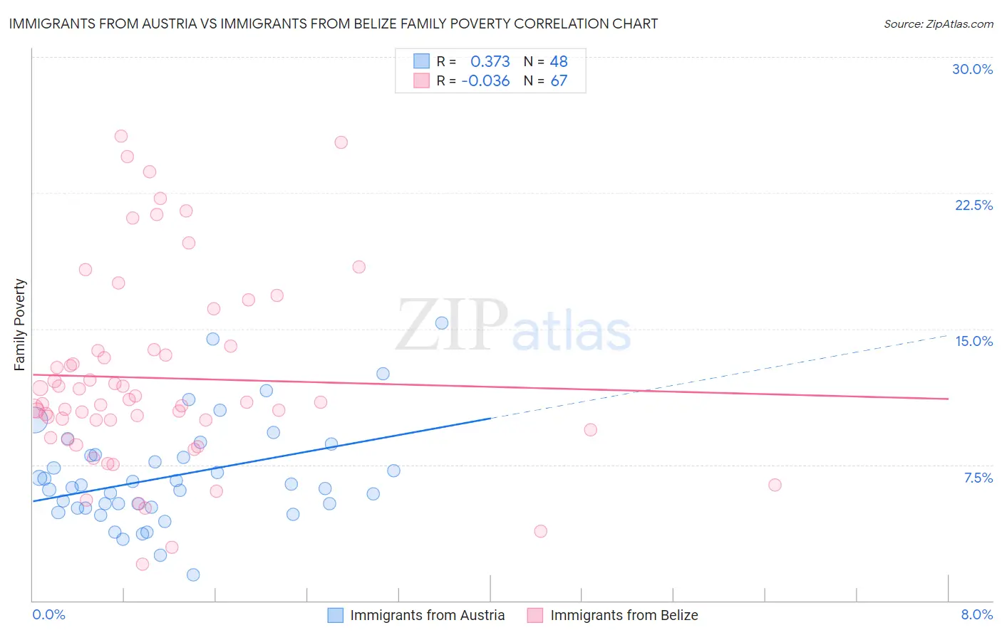 Immigrants from Austria vs Immigrants from Belize Family Poverty