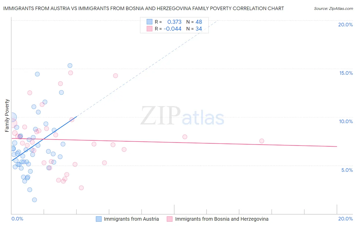 Immigrants from Austria vs Immigrants from Bosnia and Herzegovina Family Poverty