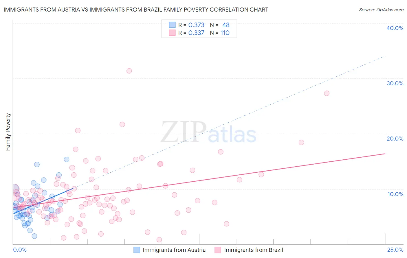 Immigrants from Austria vs Immigrants from Brazil Family Poverty