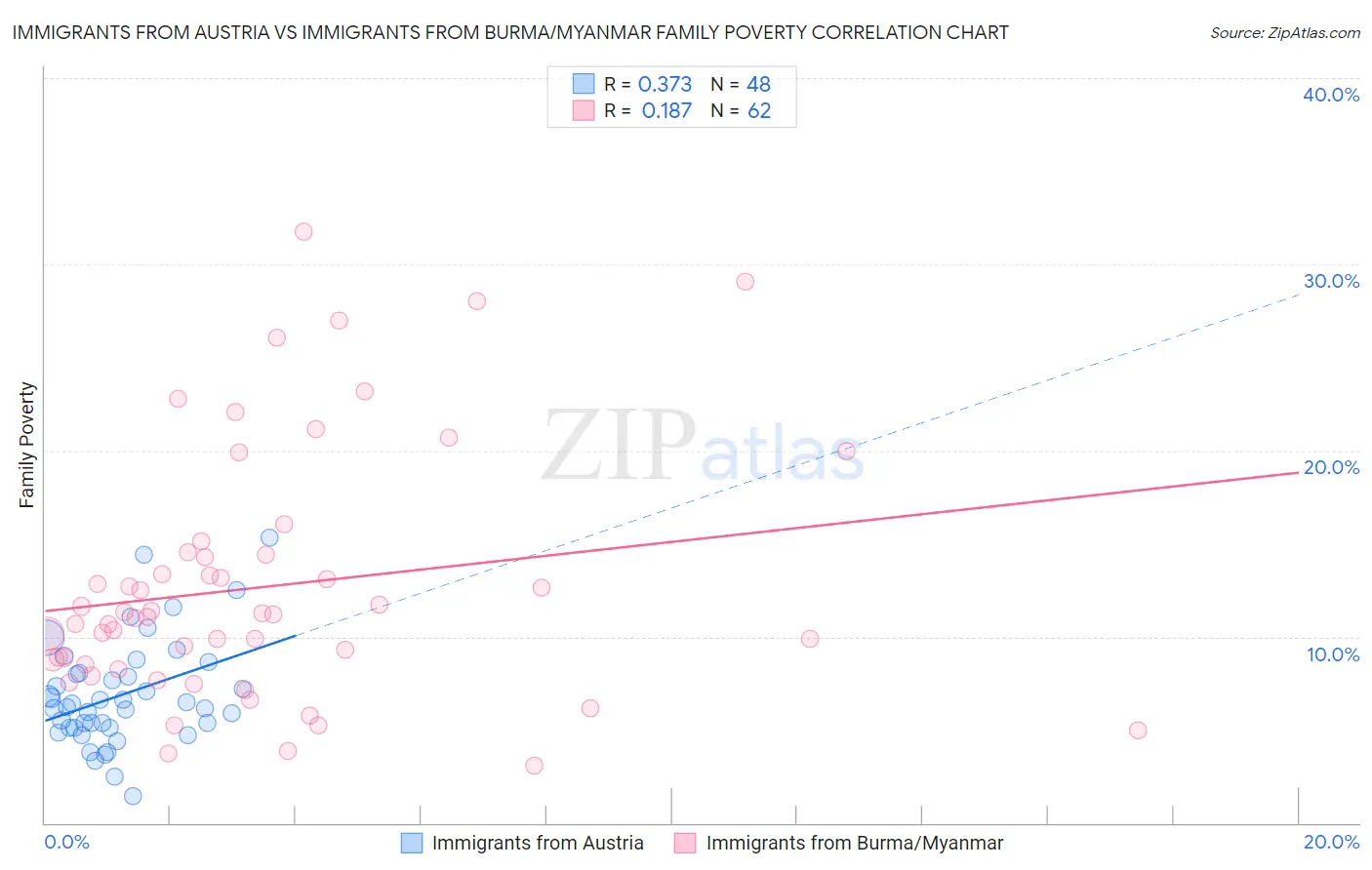 Immigrants from Austria vs Immigrants from Burma/Myanmar Family Poverty