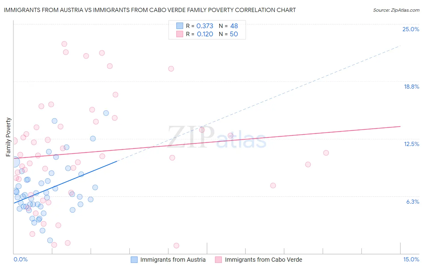 Immigrants from Austria vs Immigrants from Cabo Verde Family Poverty