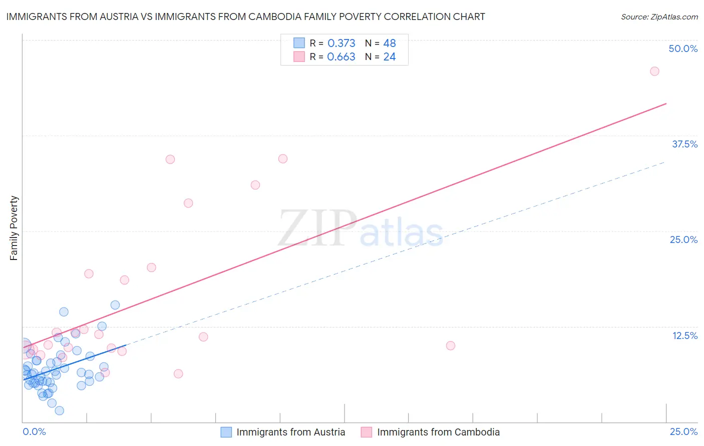 Immigrants from Austria vs Immigrants from Cambodia Family Poverty