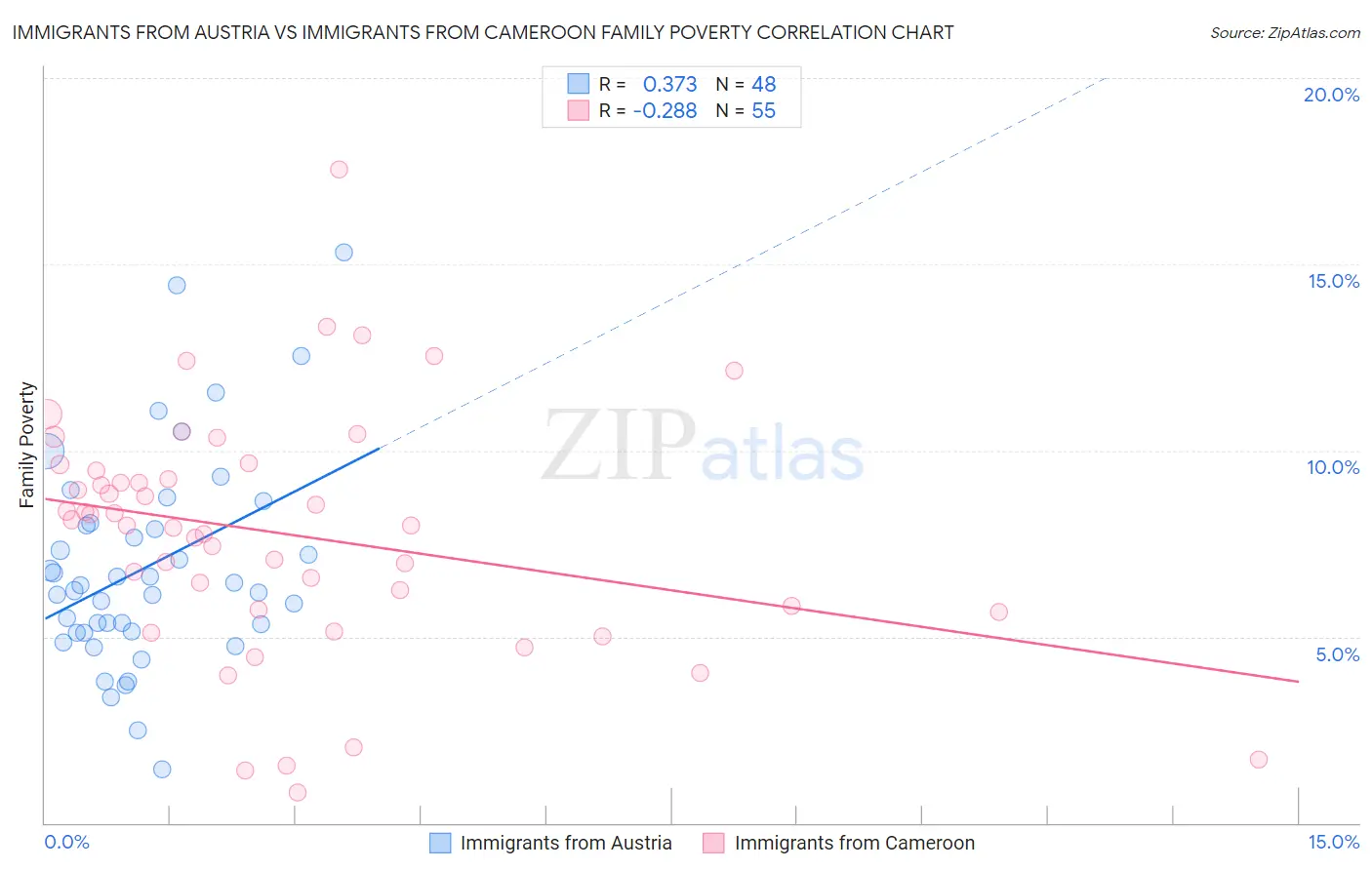 Immigrants from Austria vs Immigrants from Cameroon Family Poverty