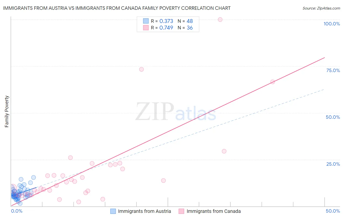 Immigrants from Austria vs Immigrants from Canada Family Poverty