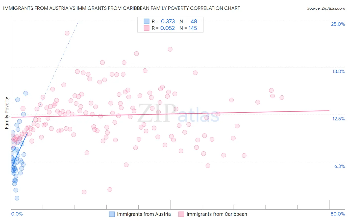 Immigrants from Austria vs Immigrants from Caribbean Family Poverty