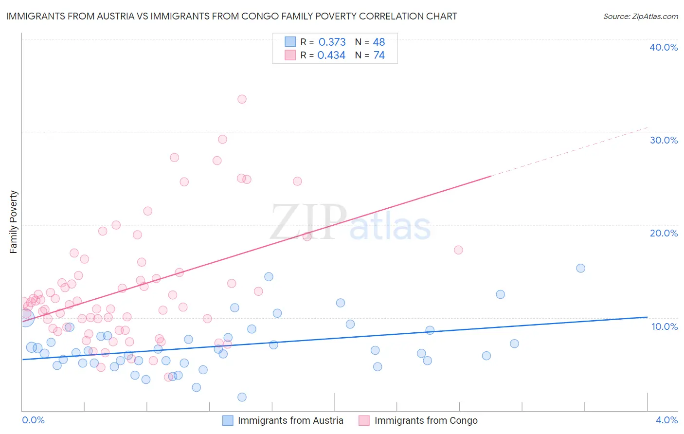 Immigrants from Austria vs Immigrants from Congo Family Poverty