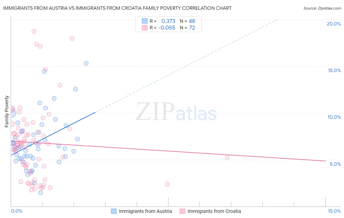 Immigrants from Austria vs Immigrants from Croatia Family Poverty