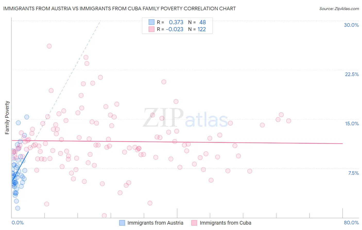Immigrants from Austria vs Immigrants from Cuba Family Poverty