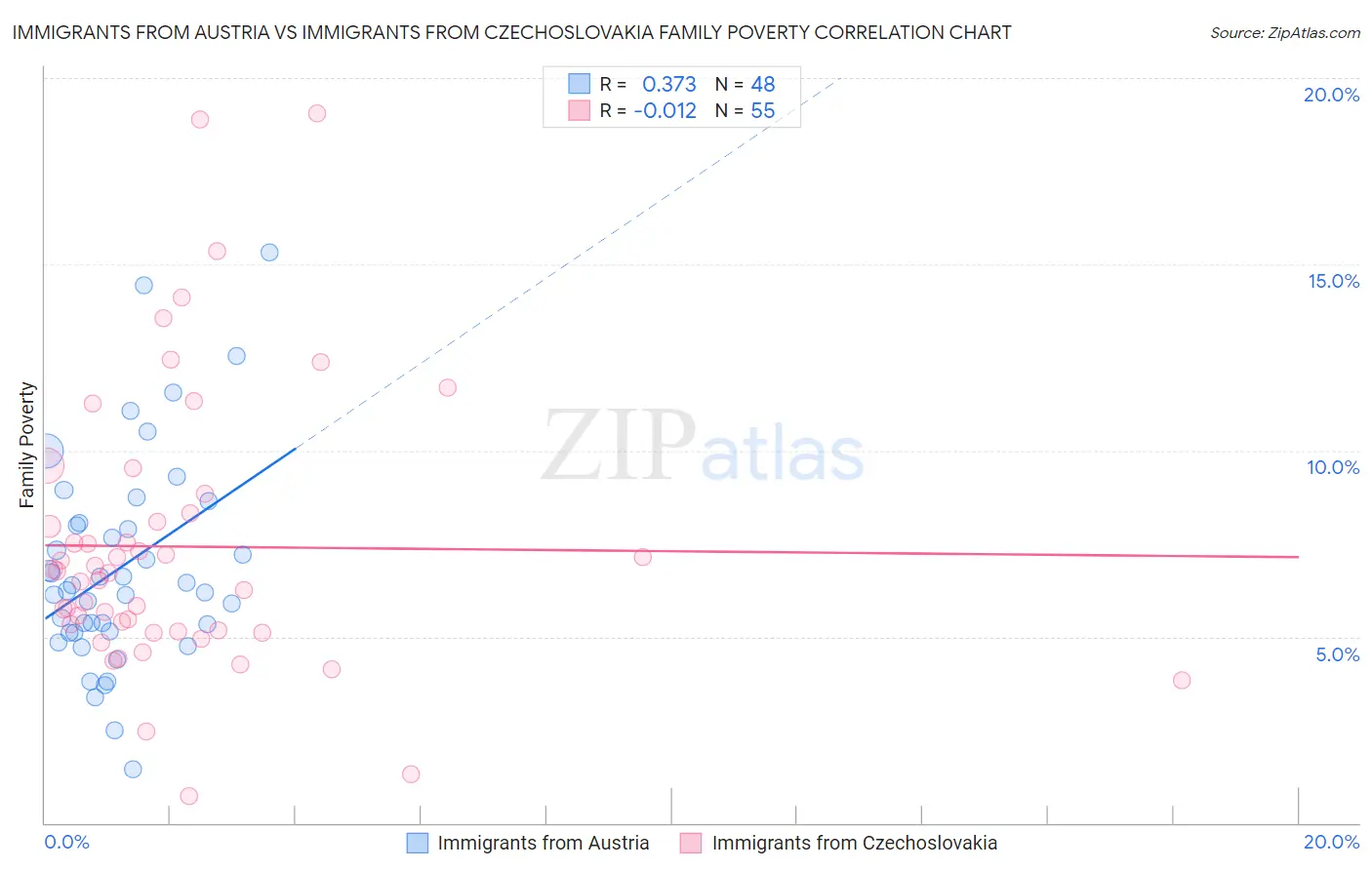 Immigrants from Austria vs Immigrants from Czechoslovakia Family Poverty