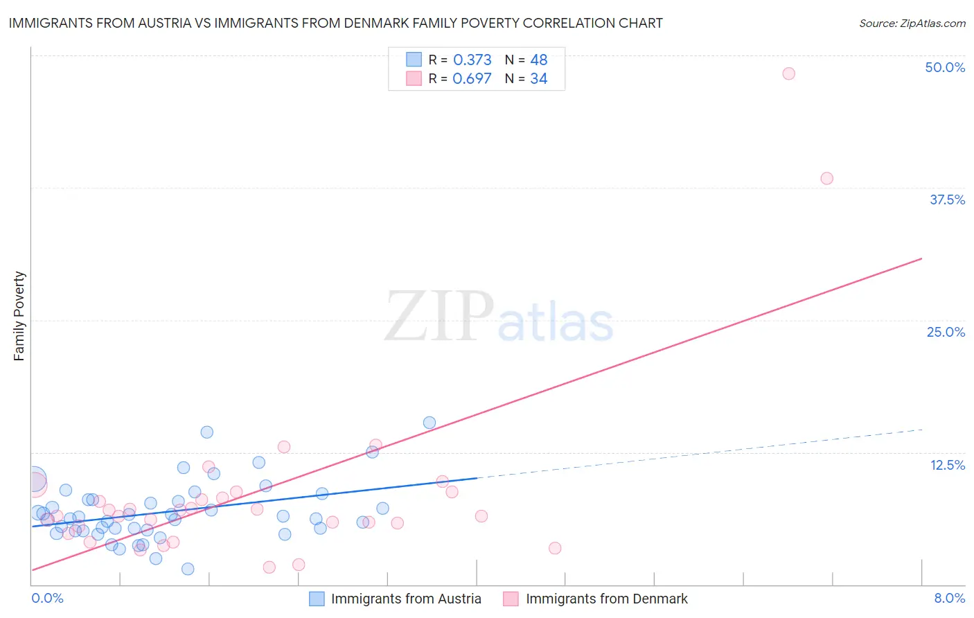 Immigrants from Austria vs Immigrants from Denmark Family Poverty
