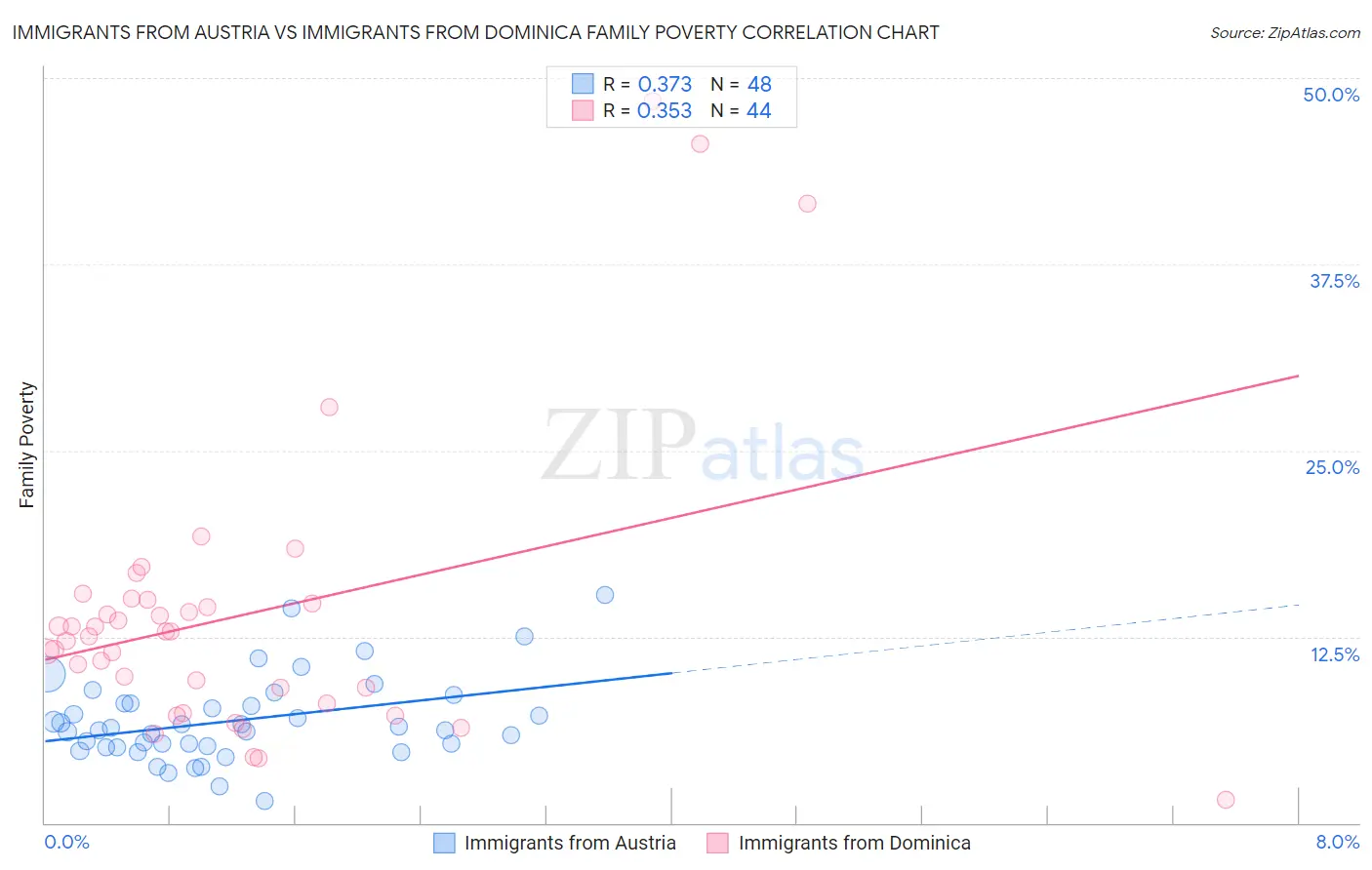 Immigrants from Austria vs Immigrants from Dominica Family Poverty