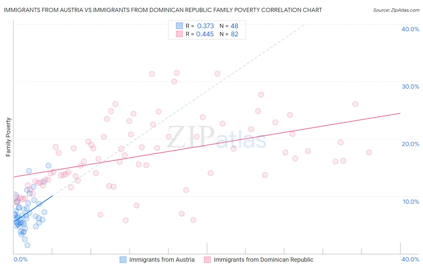 Immigrants from Austria vs Immigrants from Dominican Republic Family Poverty