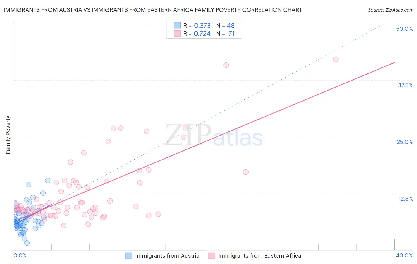 Immigrants from Austria vs Immigrants from Eastern Africa Family Poverty