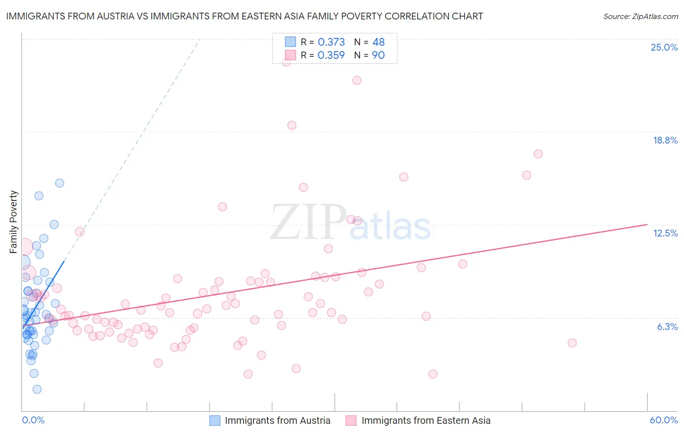 Immigrants from Austria vs Immigrants from Eastern Asia Family Poverty