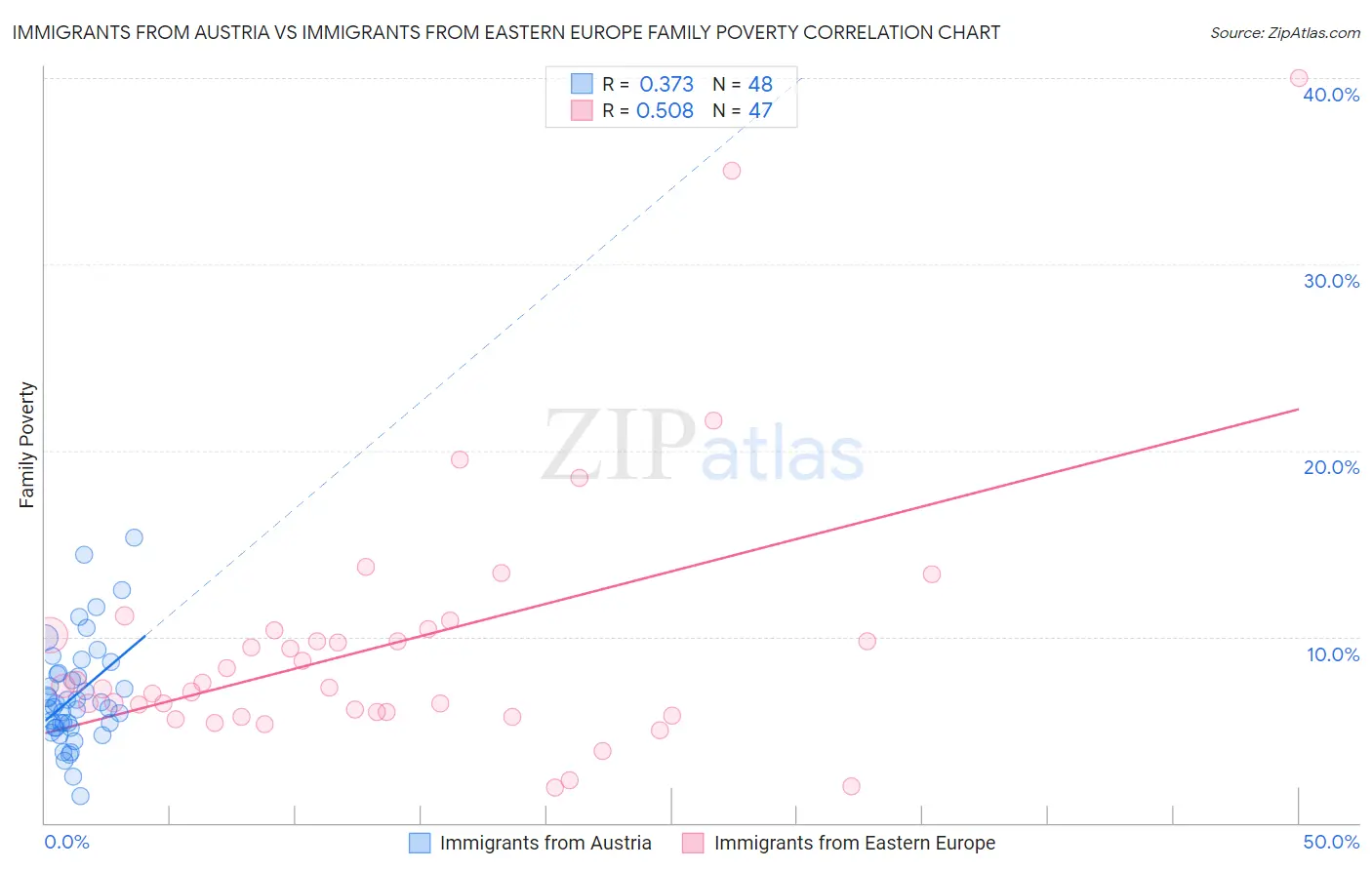 Immigrants from Austria vs Immigrants from Eastern Europe Family Poverty