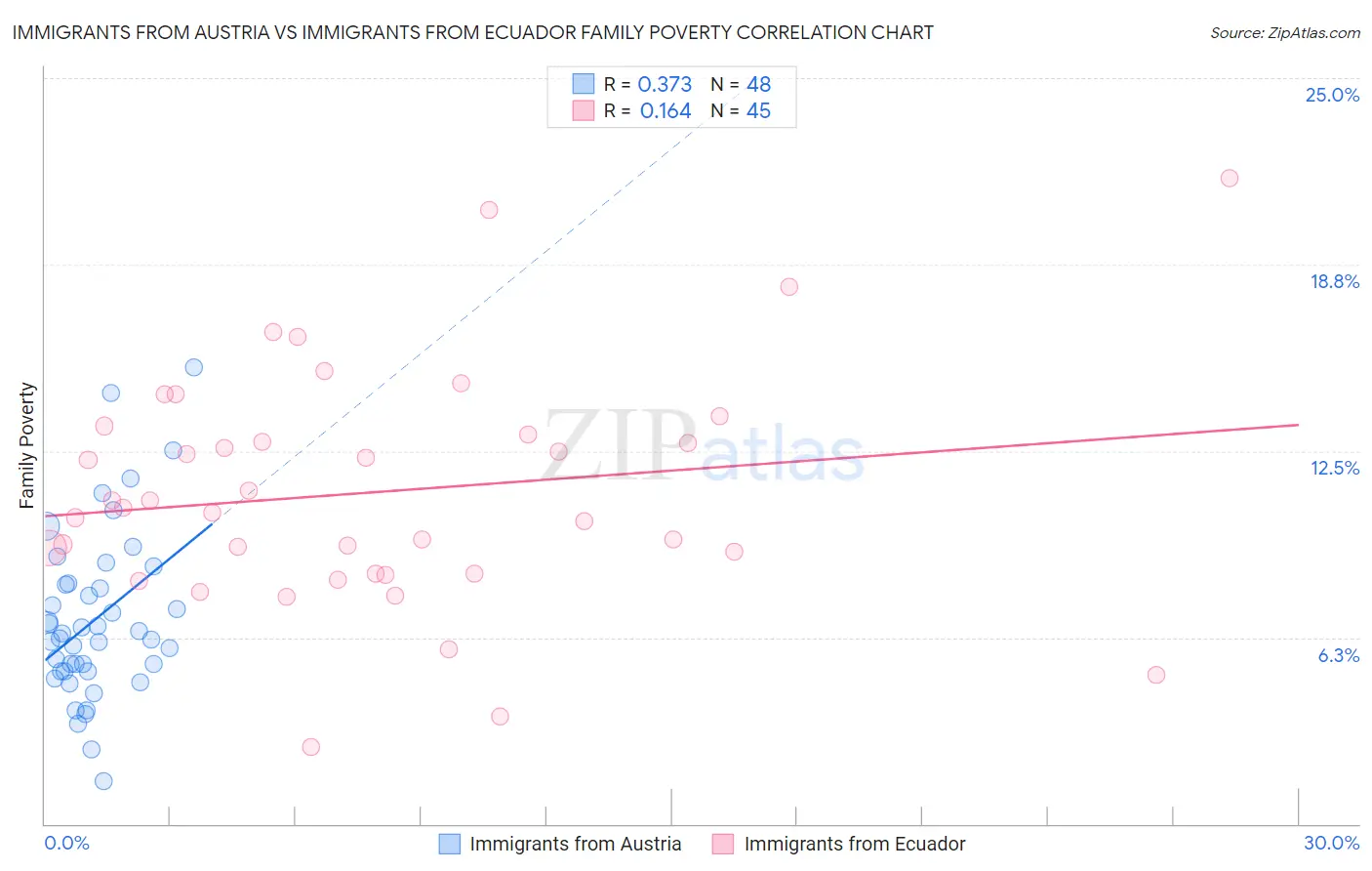 Immigrants from Austria vs Immigrants from Ecuador Family Poverty