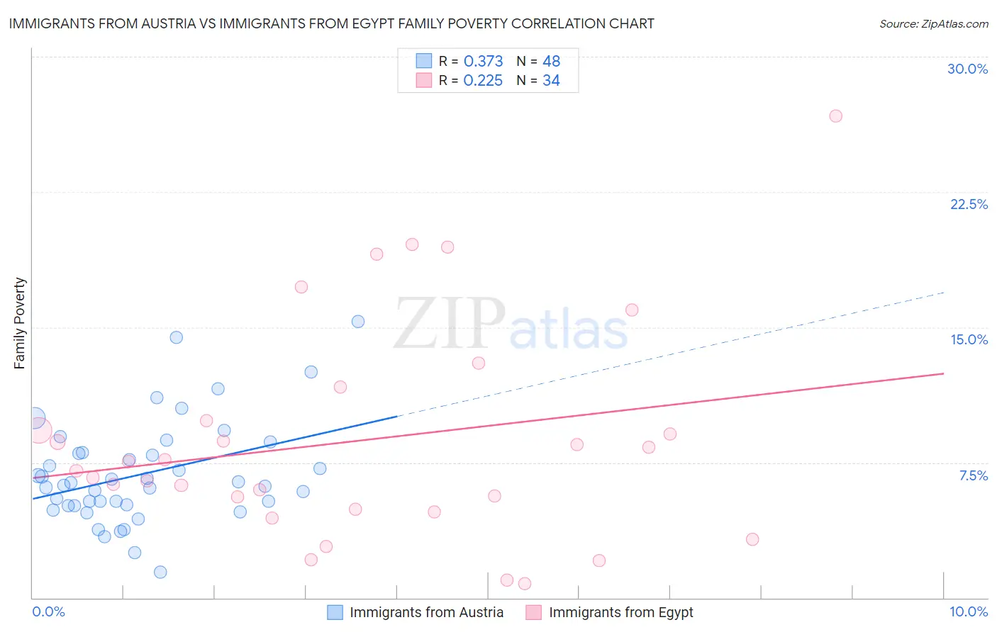 Immigrants from Austria vs Immigrants from Egypt Family Poverty