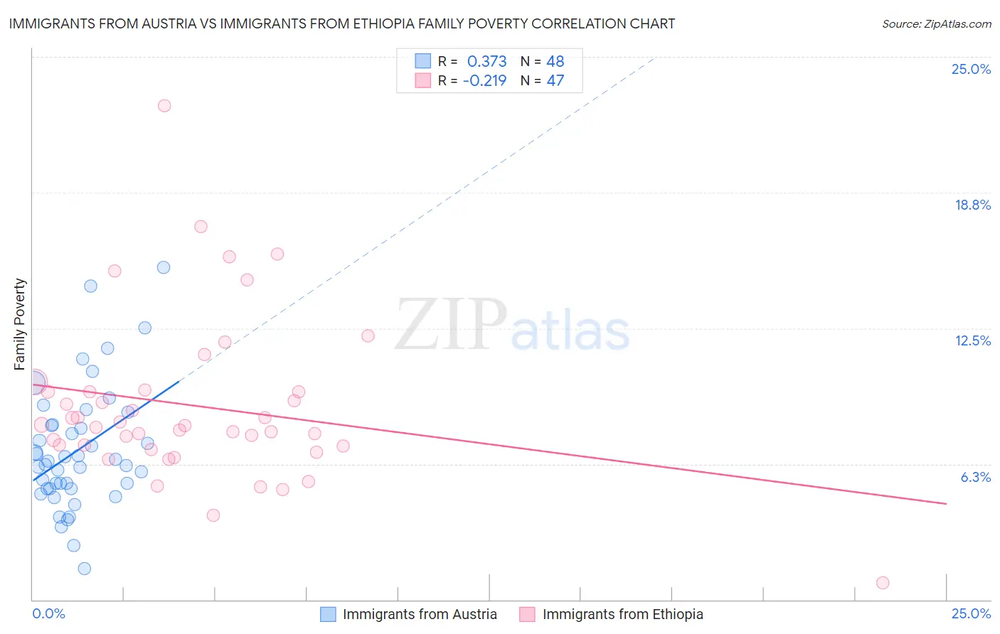 Immigrants from Austria vs Immigrants from Ethiopia Family Poverty