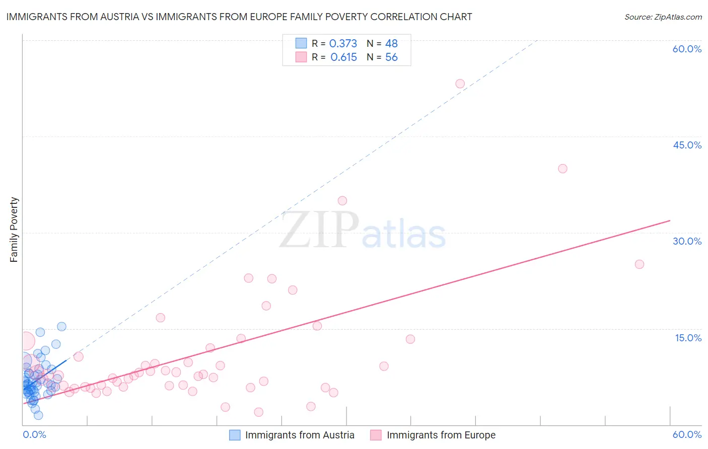 Immigrants from Austria vs Immigrants from Europe Family Poverty