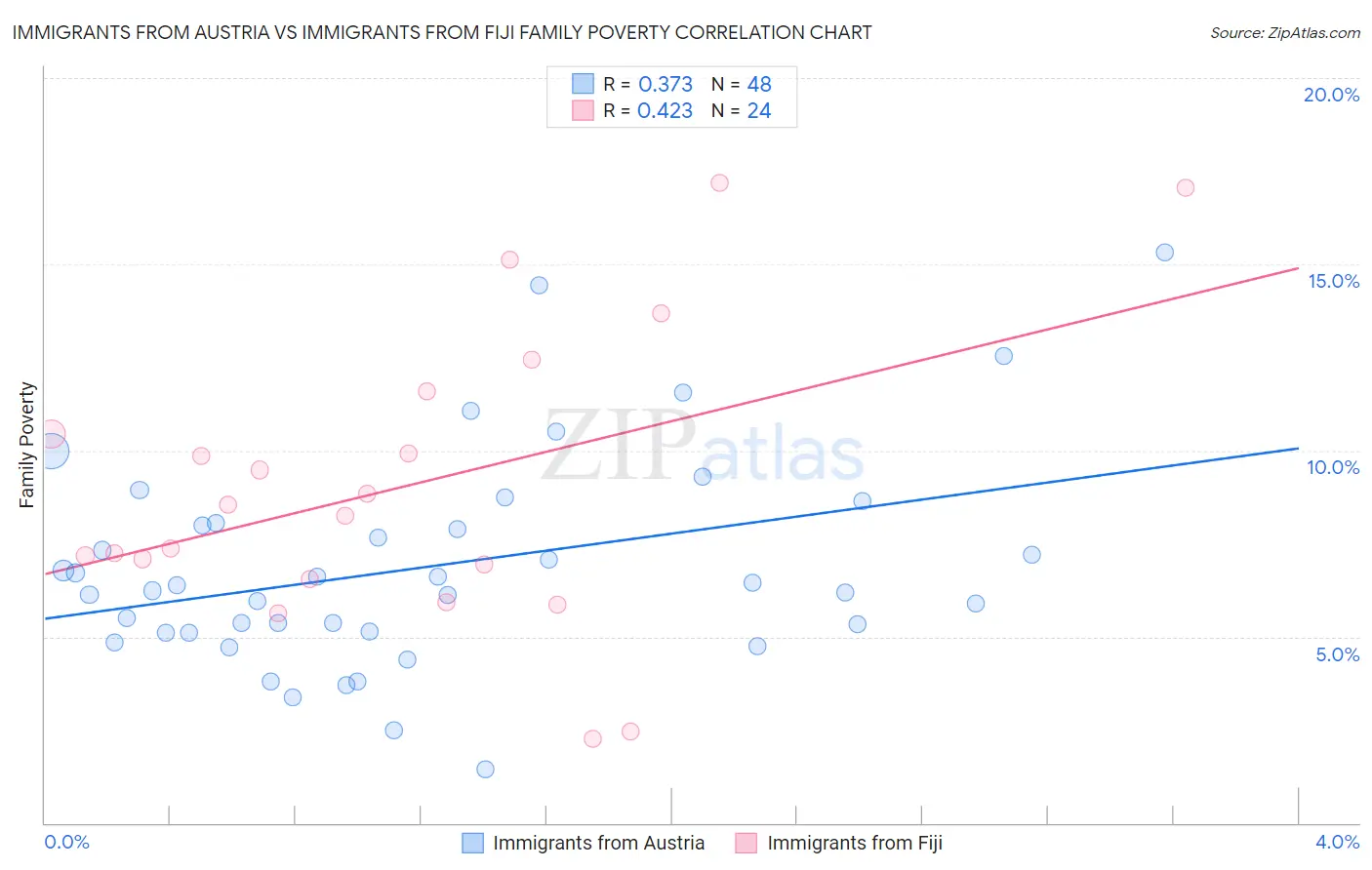 Immigrants from Austria vs Immigrants from Fiji Family Poverty