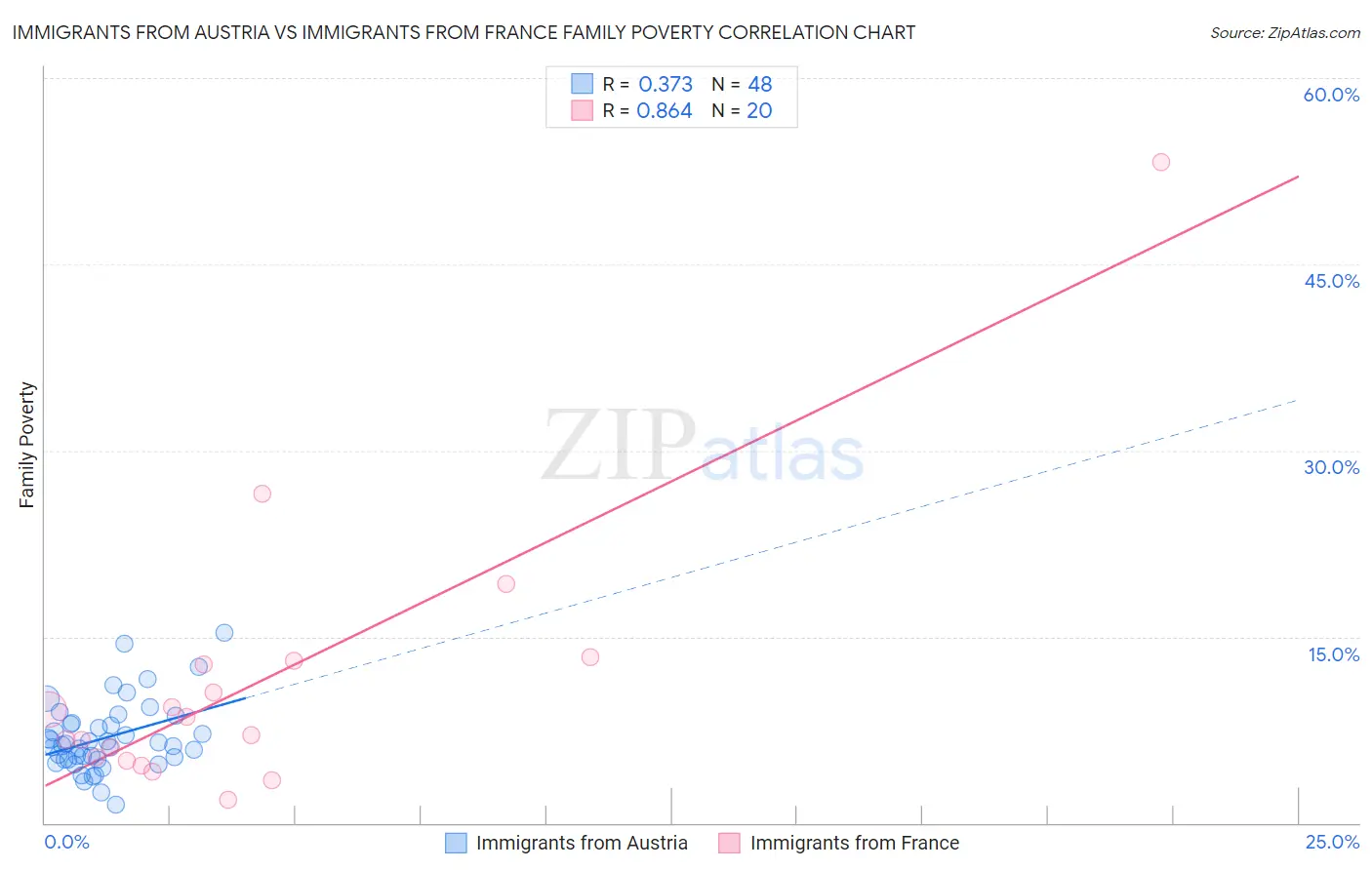 Immigrants from Austria vs Immigrants from France Family Poverty