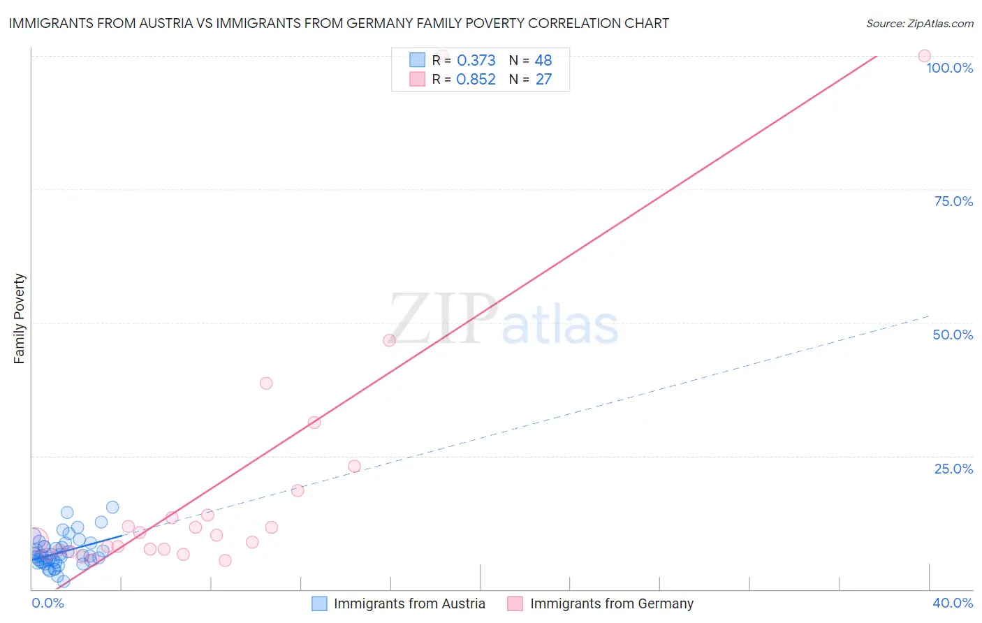 Immigrants from Austria vs Immigrants from Germany Family Poverty