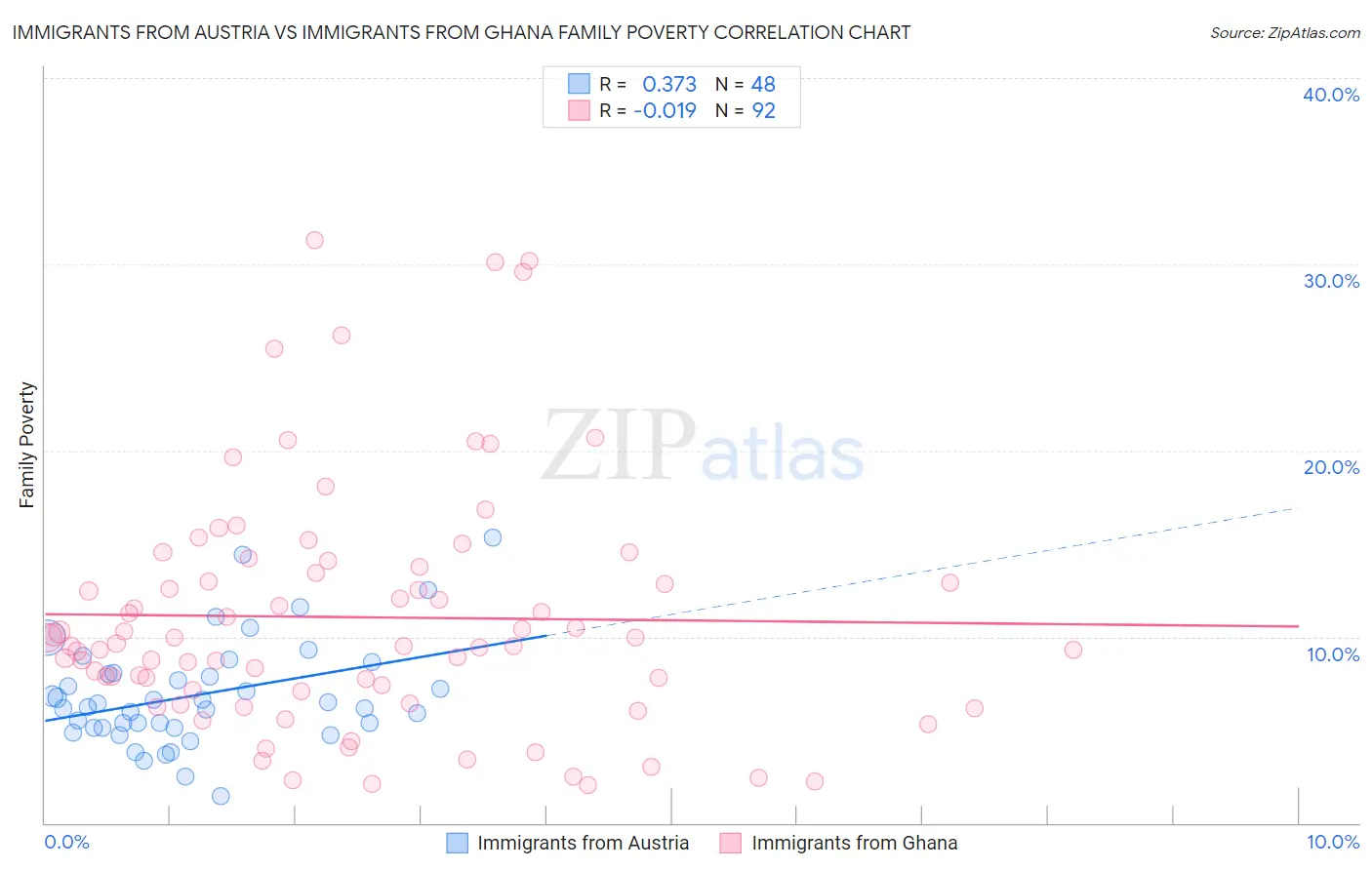 Immigrants from Austria vs Immigrants from Ghana Family Poverty