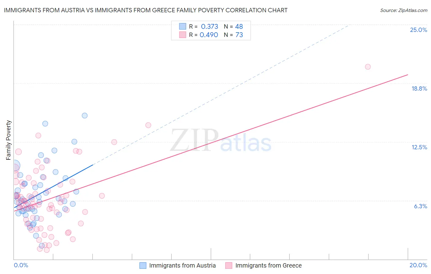 Immigrants from Austria vs Immigrants from Greece Family Poverty