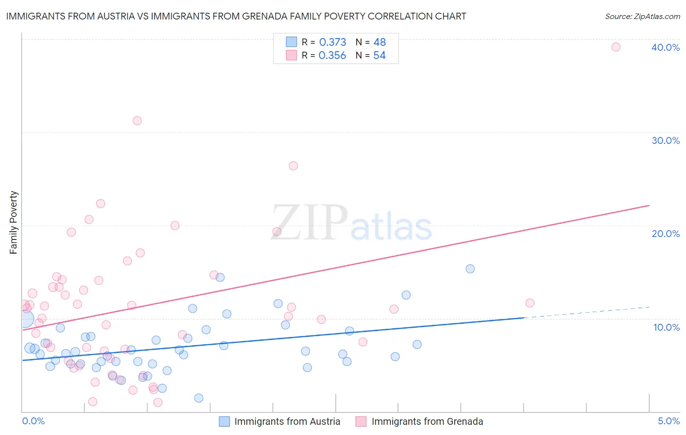 Immigrants from Austria vs Immigrants from Grenada Family Poverty