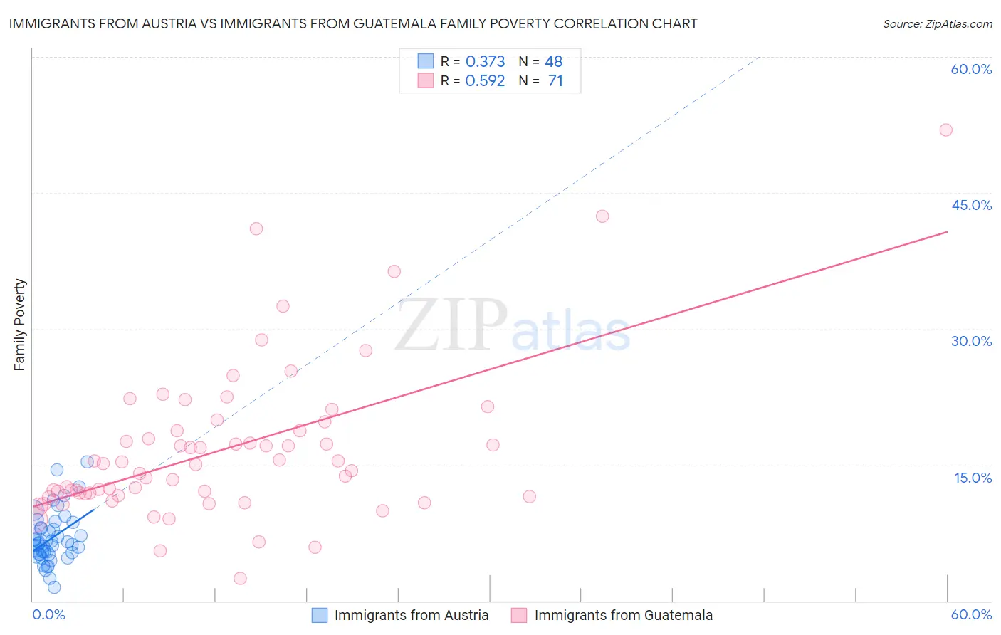 Immigrants from Austria vs Immigrants from Guatemala Family Poverty