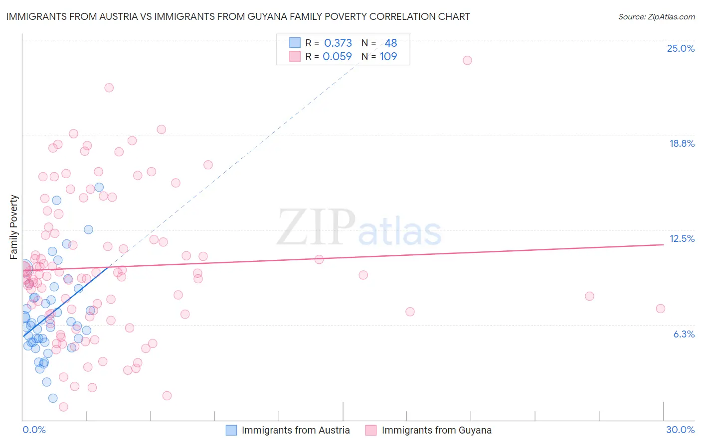Immigrants from Austria vs Immigrants from Guyana Family Poverty