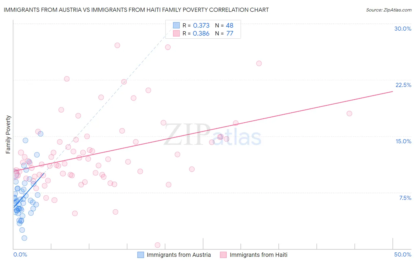 Immigrants from Austria vs Immigrants from Haiti Family Poverty