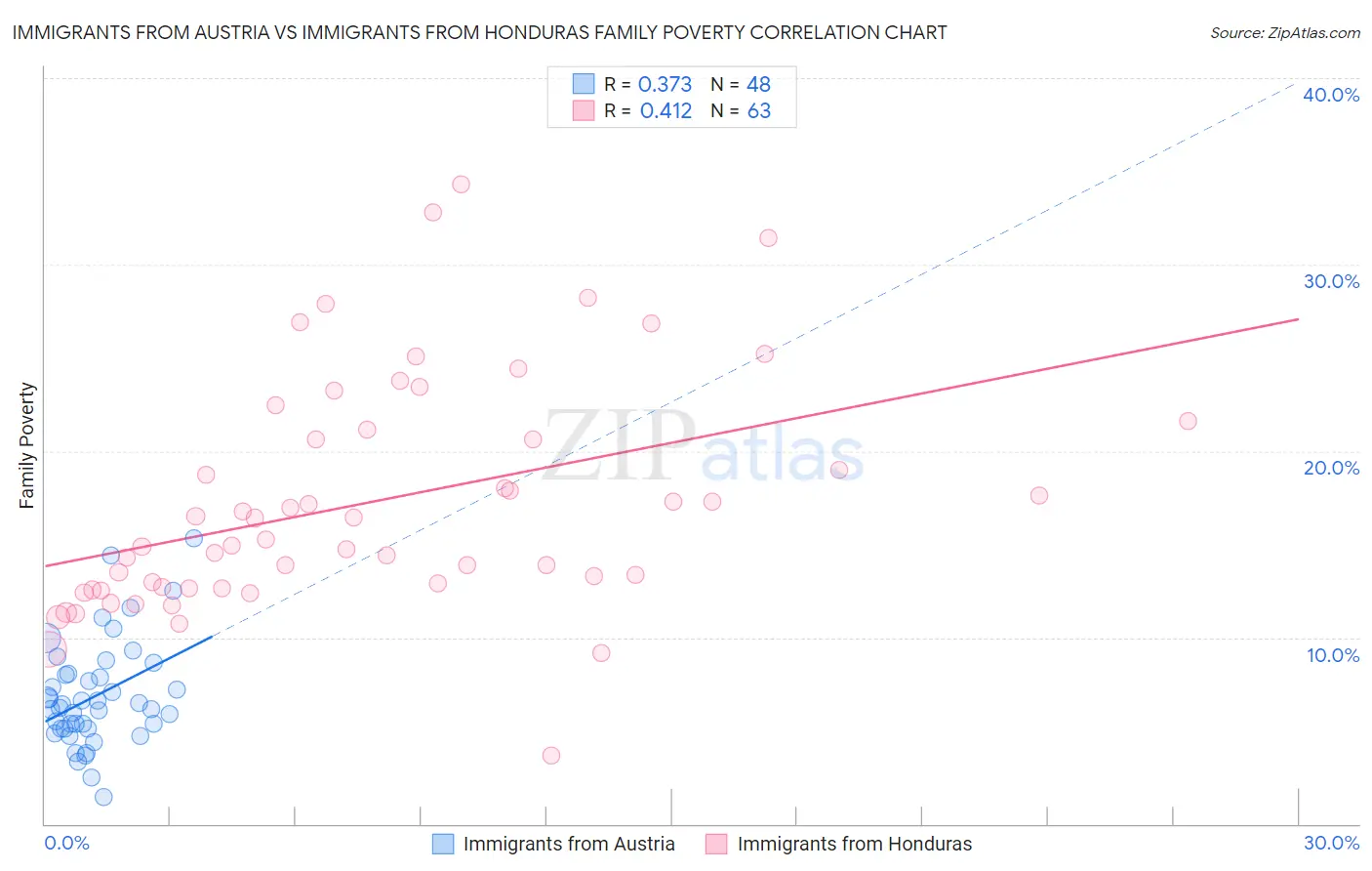 Immigrants from Austria vs Immigrants from Honduras Family Poverty