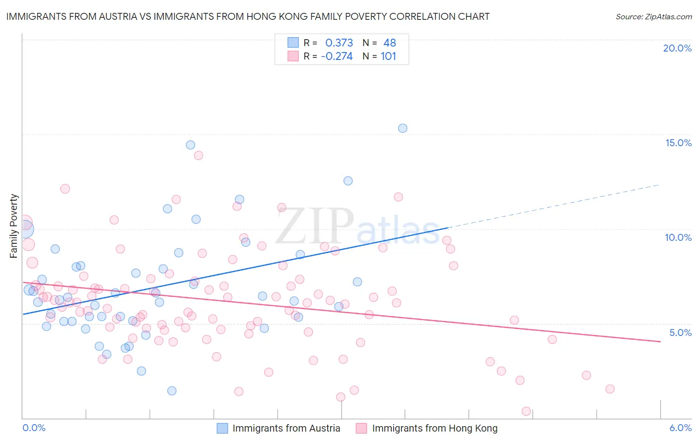 Immigrants from Austria vs Immigrants from Hong Kong Family Poverty