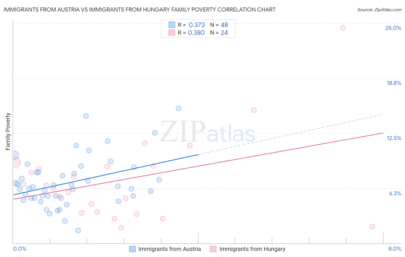 Immigrants from Austria vs Immigrants from Hungary Family Poverty