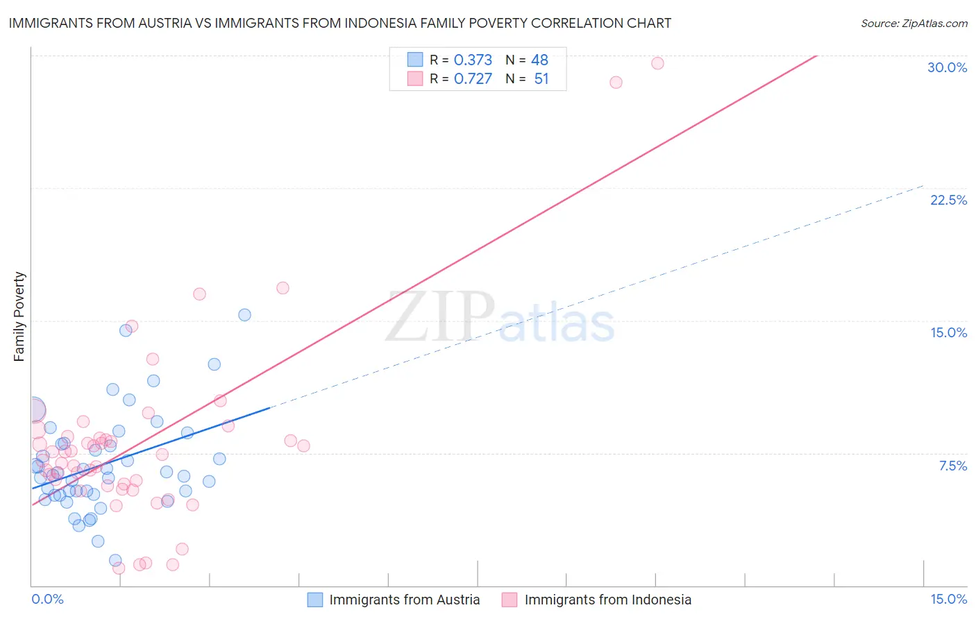 Immigrants from Austria vs Immigrants from Indonesia Family Poverty