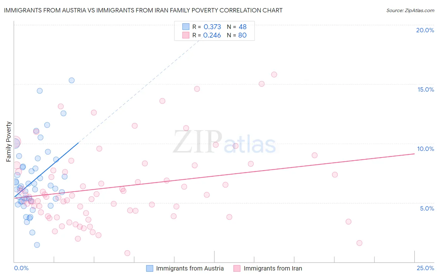 Immigrants from Austria vs Immigrants from Iran Family Poverty