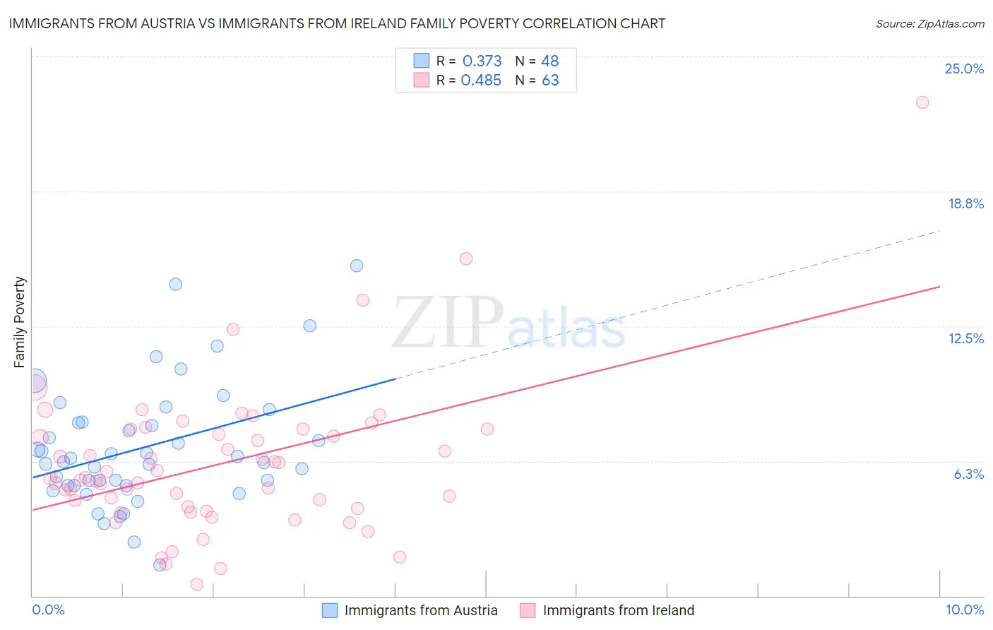 Immigrants from Austria vs Immigrants from Ireland Family Poverty