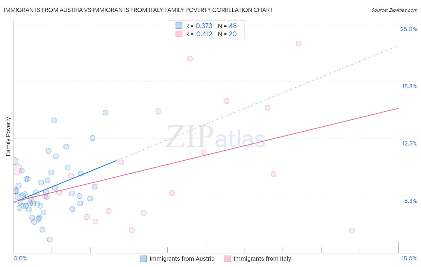 Immigrants from Austria vs Immigrants from Italy Family Poverty