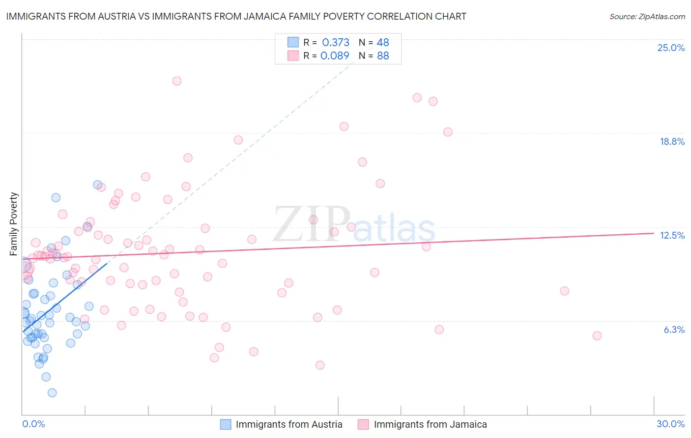 Immigrants from Austria vs Immigrants from Jamaica Family Poverty