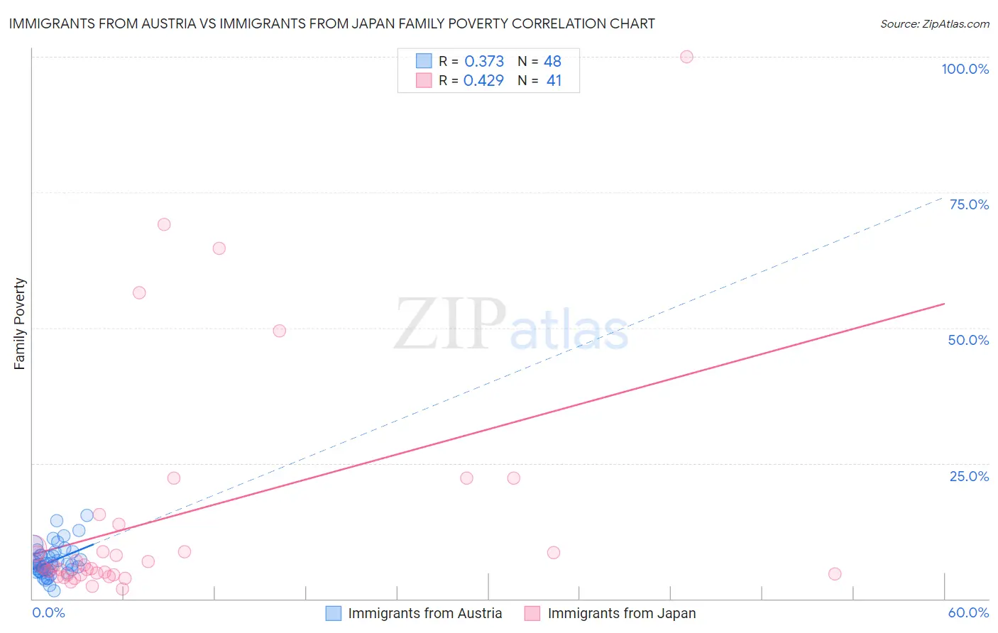 Immigrants from Austria vs Immigrants from Japan Family Poverty