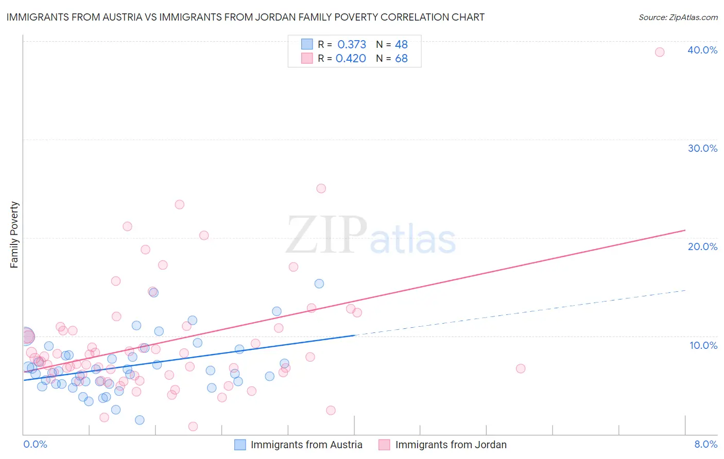 Immigrants from Austria vs Immigrants from Jordan Family Poverty